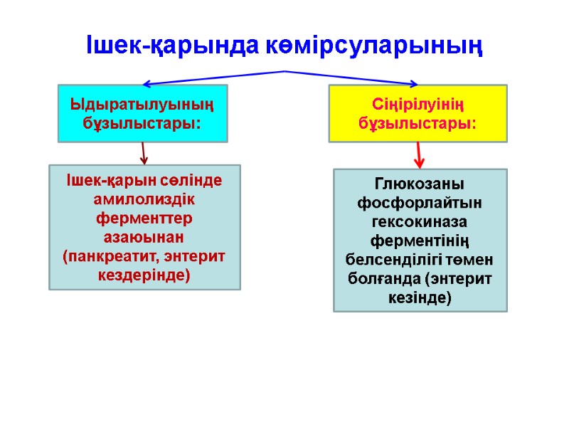 Ішек-қарында көмірсуларының Ыдыратылуының бұзылыстары: Сіңірілуінің бұзылыстары: Ішек-қарын сөлінде амилолиздік ферменттер азаюынан (панкреатит, энтерит кездерінде)